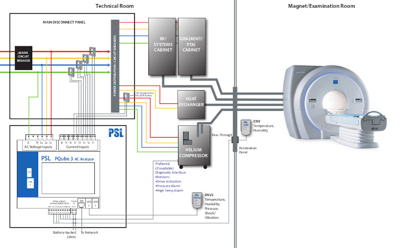Surveillance IRM PQube 3